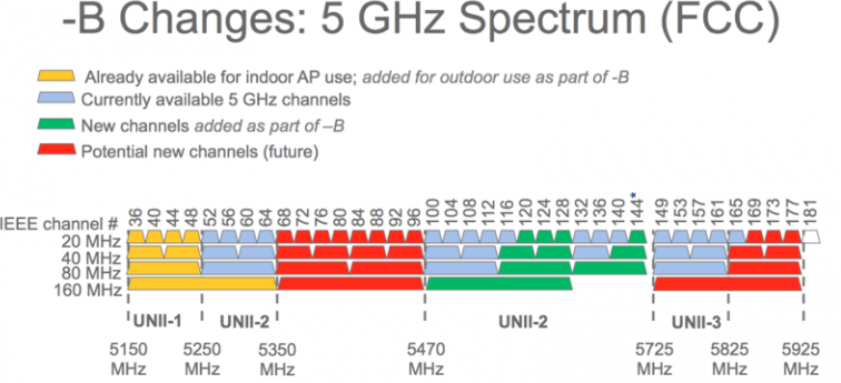 How to Find the Best 5GHz Channel For Your Router - 40